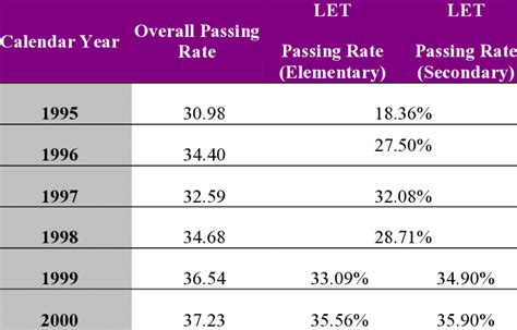 passing rate of let exam|LET Reviewer: How to compute the LET PASSING .